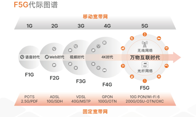 产品演进向5G和F5G双协同