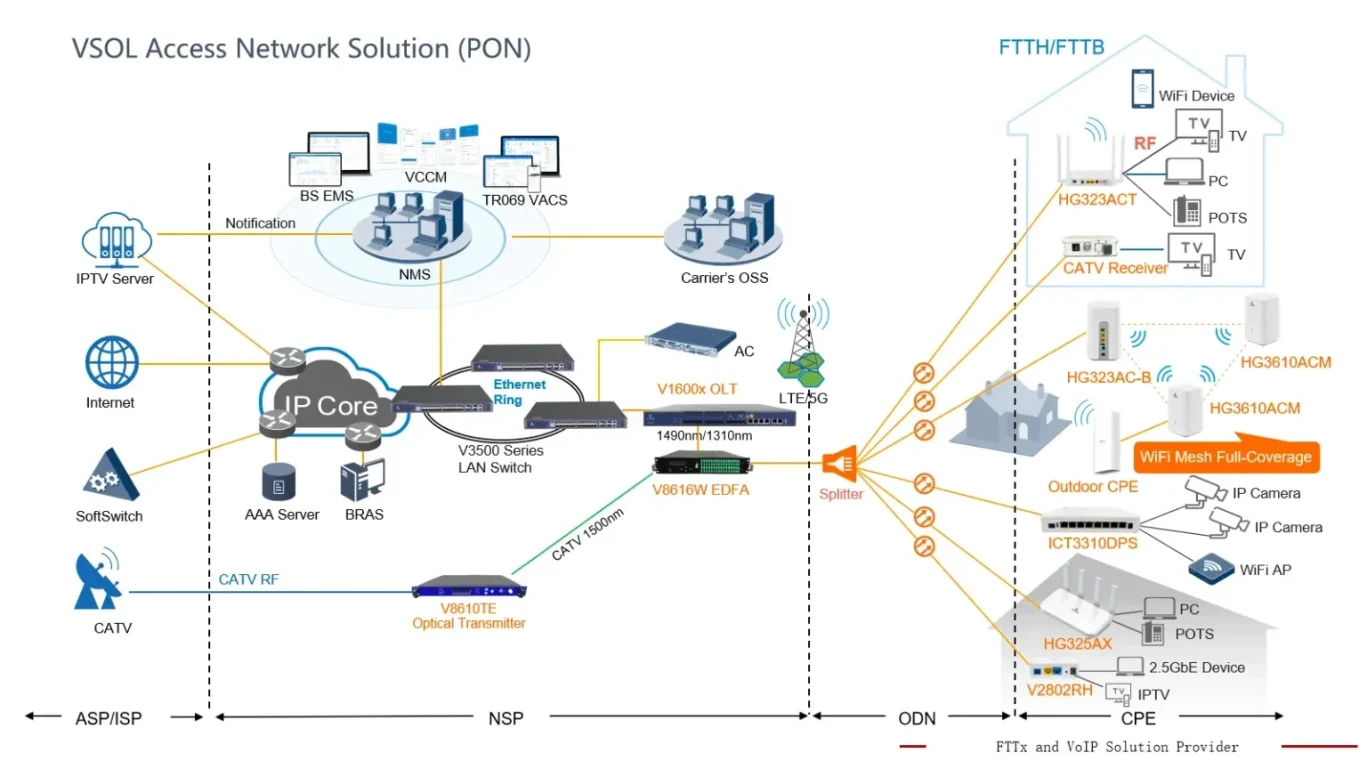 VSOL 的 PON 解决方案